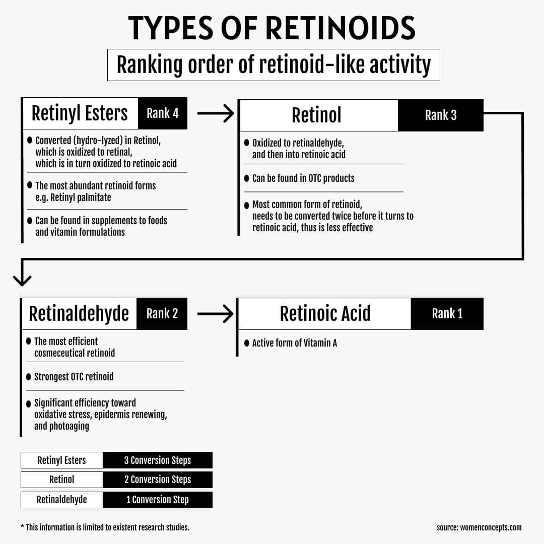 types of retinoids retinol